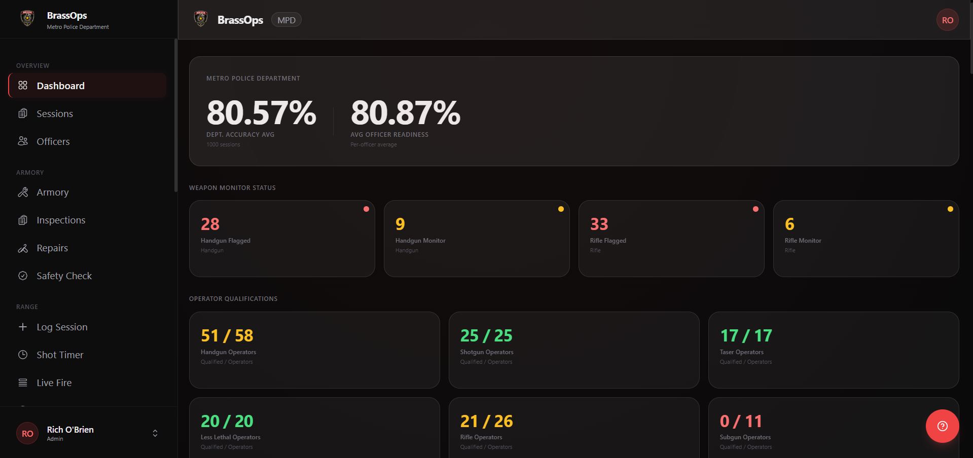 BrassOps dashboard showing department readiness overview, weapon monitor status, and operator qualification tracking for Metro Police Department